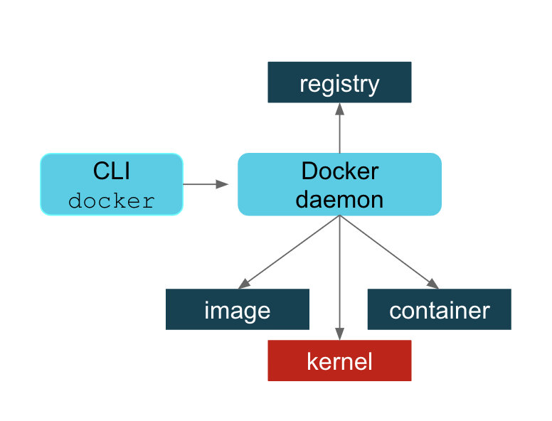 docker架构