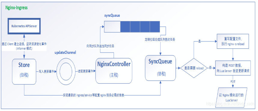 ingress Controller 架构图