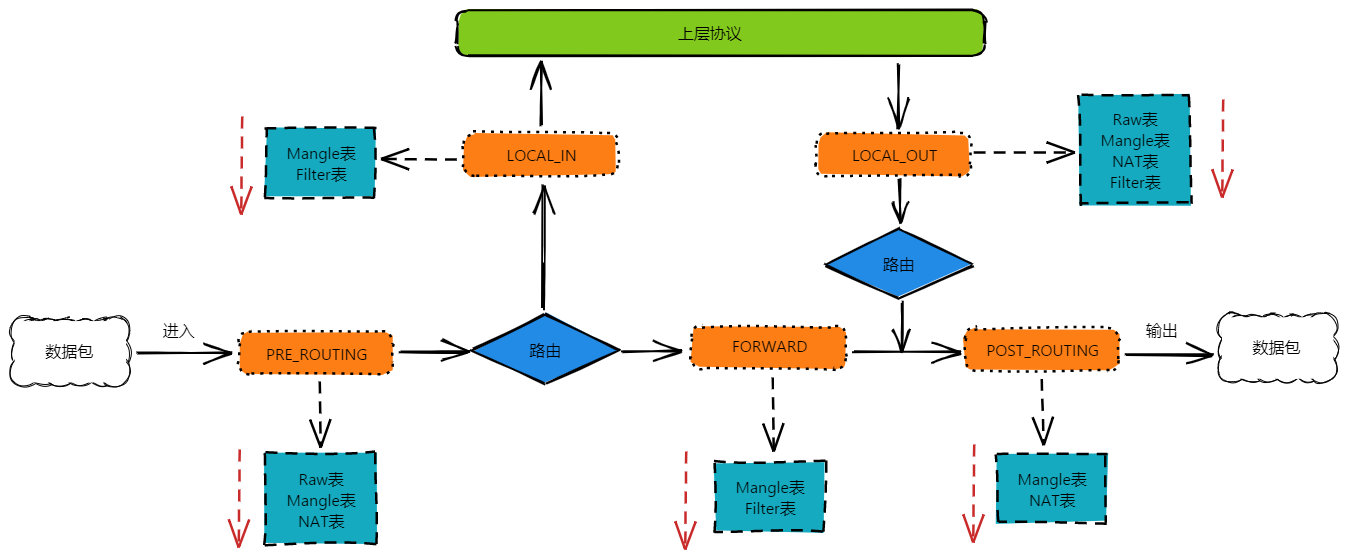 Netfilter 与 iptables 原理