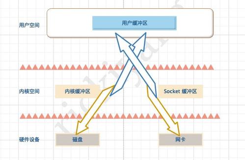 什么是linux内核的零拷贝技术